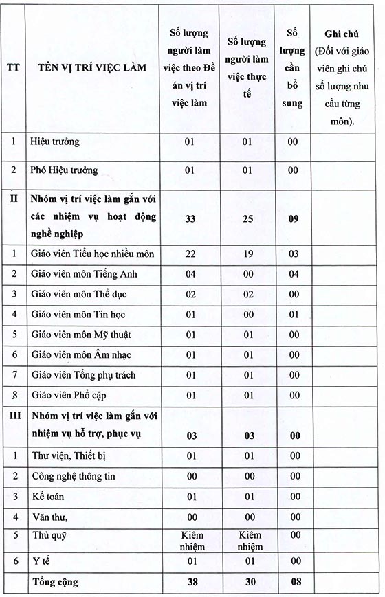 Trường Tiểu học Bình Lợi, Bình Chánh, TP. HCM tuyển dụng viên chức năm học 2020-2021