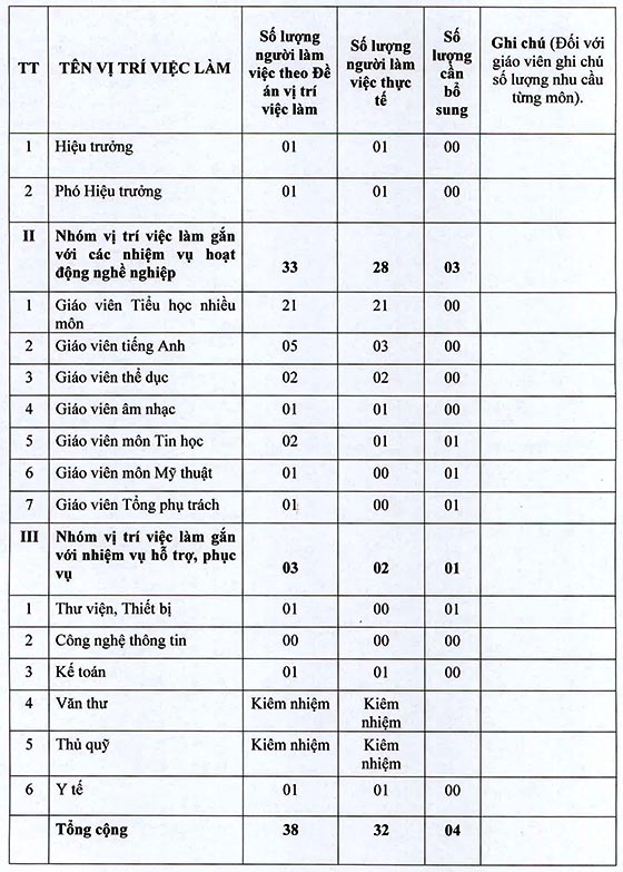 Trường Tiểu học Kim Đồng, Bình Chánh, TP. HCM tuyển dụng viên chức năm học 2020-2021