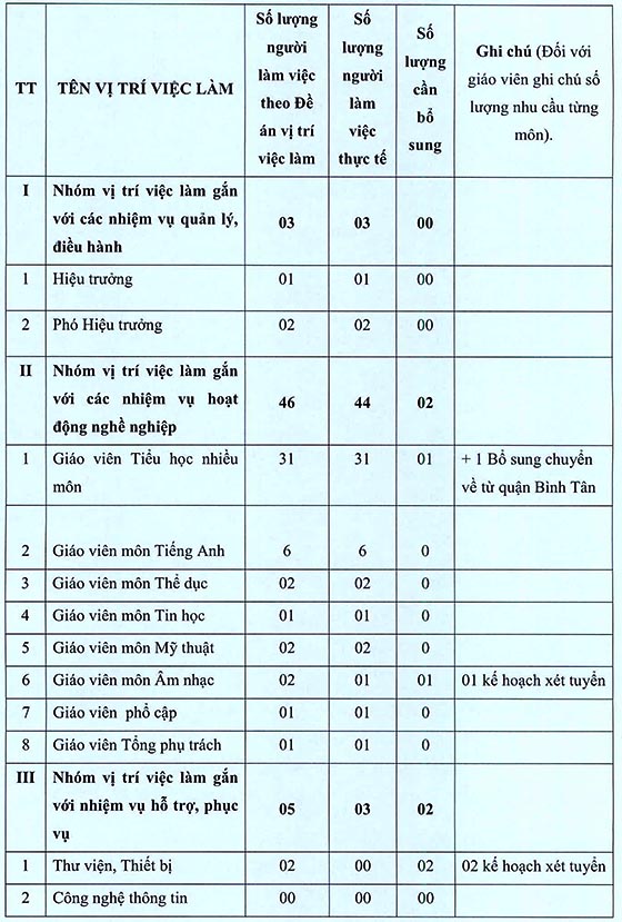 Trường Tiểu học Nguyễn Văn Trân, Bình Chánh, TP. HCM tuyển dụng viên chức năm học 2020-2021