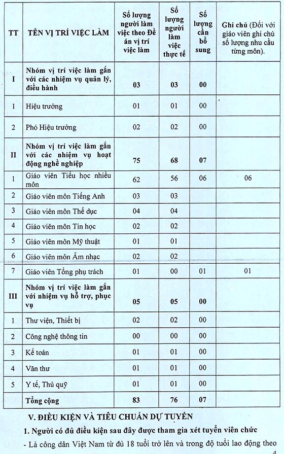 Trường Tiểu học Trần Quốc Toản, Bình Chánh, TP.HCM tuyển viên chức năm học 2020-2021