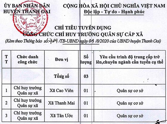 UBND huyện Thanh Oai, TP.Hà Nội tuyển dụng công chức năm 2020