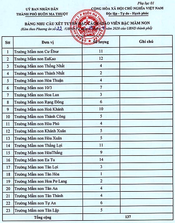 UBND TP.Buôn Ma Thuột, Đắk Lắk tuyển dụng đặc cách giáo viên năm 2020