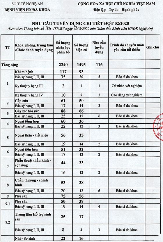 Bệnh viện Hữu nghị Đa khoa Nghệ An tuyển dụng viên chức đợt 02 năm 2020