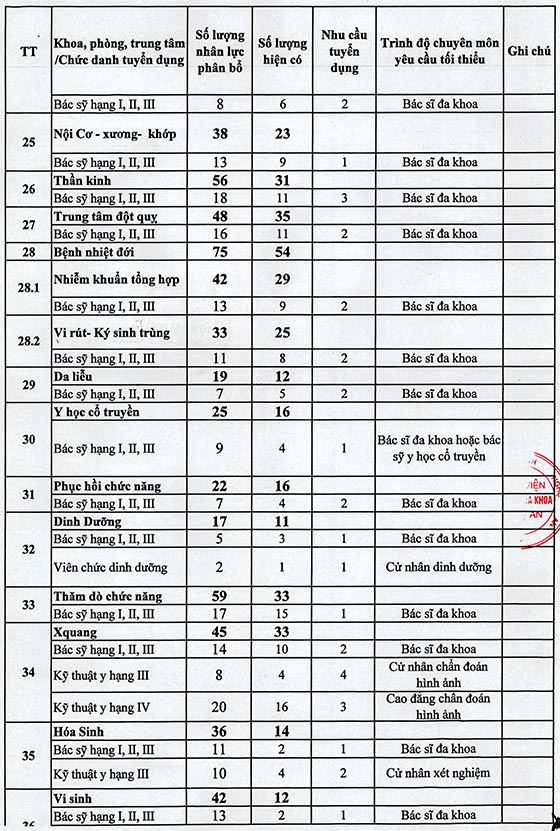 Bệnh viện Hữu nghị Đa khoa Nghệ An tuyển dụng viên chức đợt 02 năm 2020