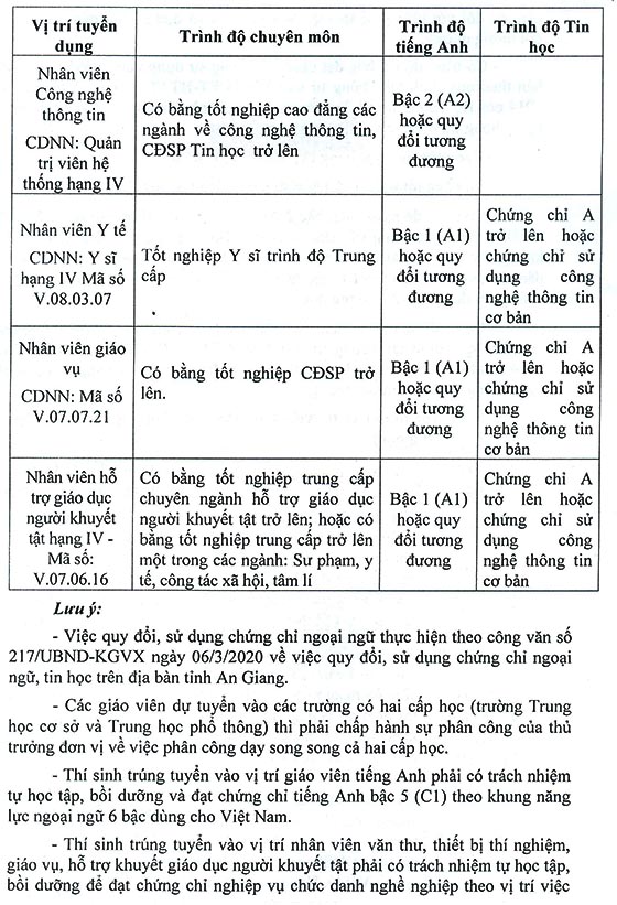Sở Giáo dục và Đào tạo tỉnh An Giang tuyển dụng viên chức năm 2020