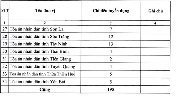 Tòa án nhân dân tối cao tuyển dụng công chức năm 2020
