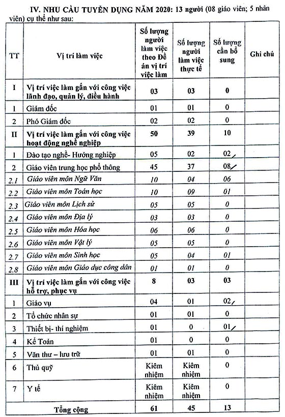 Trung tâm GDNN - GDTX huyện Bình Chánh, TP.HCM tuyển dụng viên chức năm học 2020-2021
