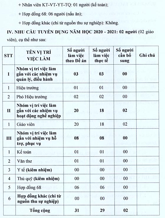 Trường Mầm non 30-4, Bình Chánh, TP.HCM tuyển dụng viên chức năm học 2020-2021