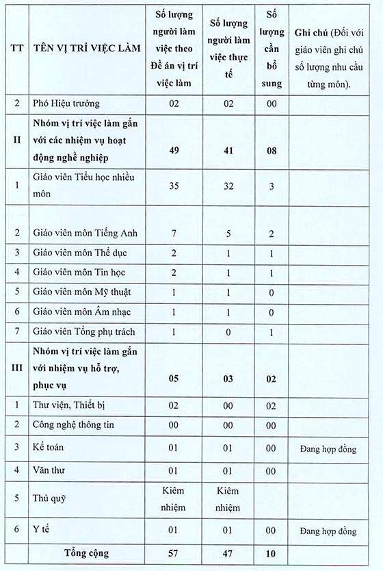 Trường Tiểu học Phong Phú 2, Bình Chánh, TP.HCM tuyển dụng viên chức năm học 2020-2021