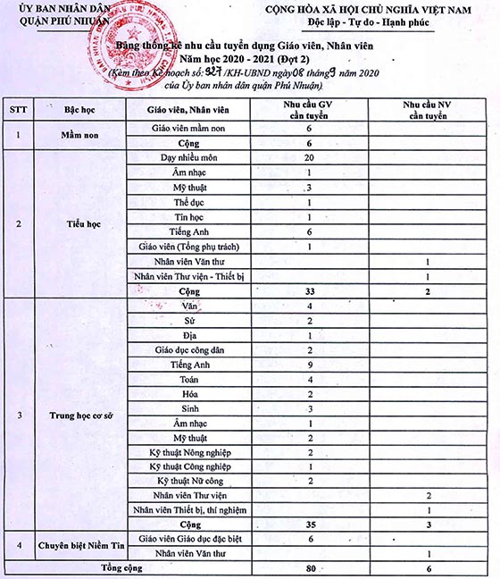 UBND Quận Phú Nhuận, TP.HCM tuyển dụng viên chức năm học 2020-2021 (đợt 2)