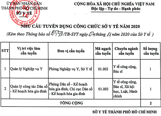 UBND TP. Hồ Chí Minh tuyển dụng công chức làm việc tại Sở Y Tế năm 2020