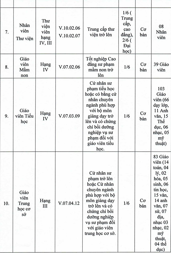 UBND huyện Nhơn Trạch, Đồng Nai tuyển dụng viên chức ngành giáo dục năm 2020