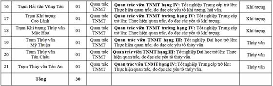 Đài Khí tượng Thủy văn (KTTV) khu vực Nam Bộ tuyển dụng viên chức năm 2020