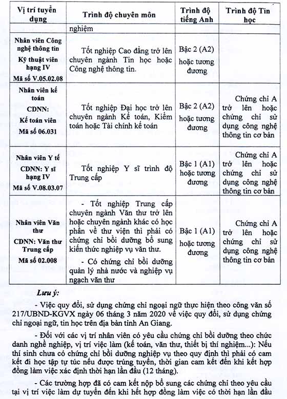 UBND huyện Châu Phú, An Giang tuyển dụng viên chức giáo dục năm 2020