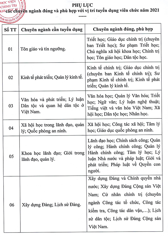 Học viện Chính trị khu vực IV thông báo tuyển dụng viên chức năm 2021