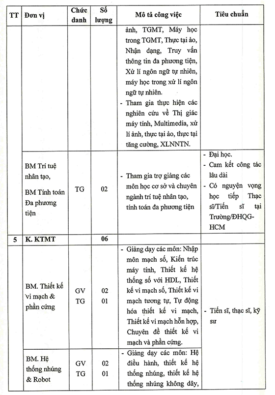 Trường ĐH Công nghệ thông tin - ĐHQG TP. HCM tuyển dụng giảng viên, trợ giảng đợt 1 năm 2021