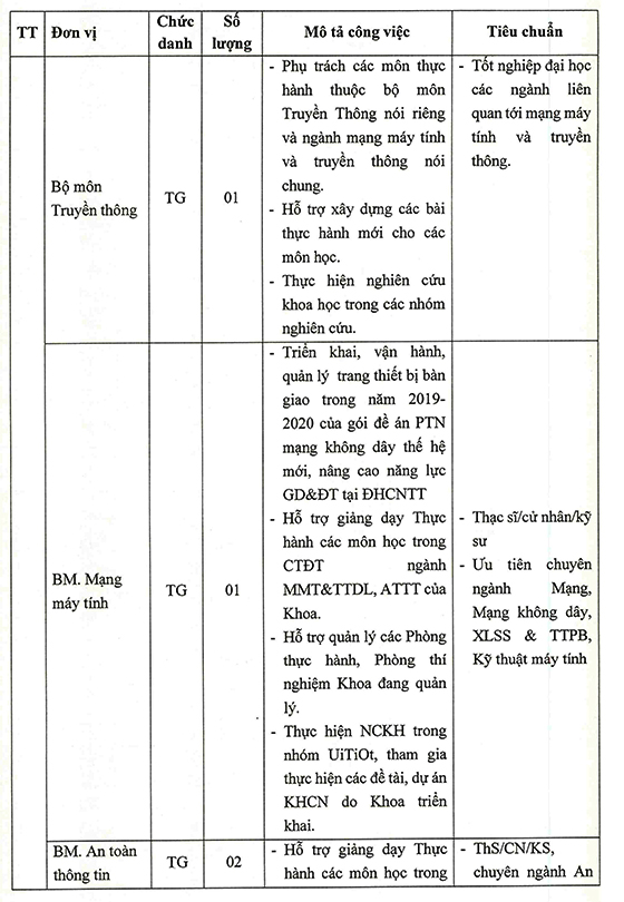 Trường ĐH Công nghệ thông tin - ĐHQG TP. HCM tuyển dụng giảng viên, trợ giảng đợt 1 năm 2021