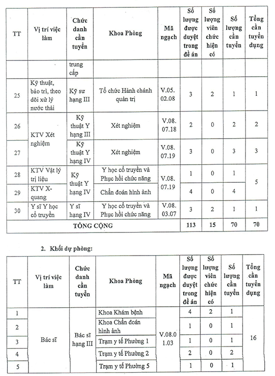 TTYT quận 10, TP. Hồ Chí Minh xét tuyển viên chức năm 2022